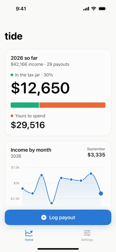 The tide dashboard: 2026 so far, the tax jar total at 30% beside what is yours to spend, above a chart of income by month.