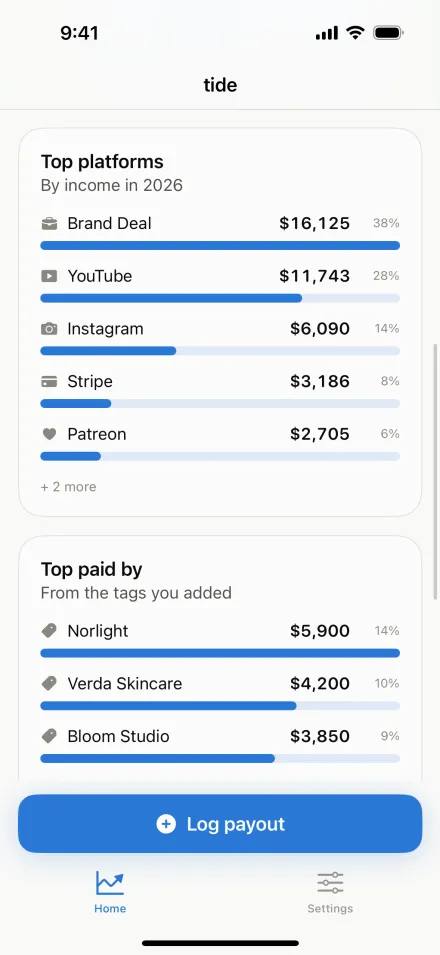 Top platforms and top payers for the year, each ranked by income with its share.